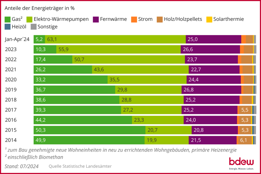 Entwicklung der (geplanten) Beheizungsstruktur im Wohnungsneubau1) auf Basis zum Bau genehmigter Wohnungen; 10-Jahres-Rückblick bis April 2024.