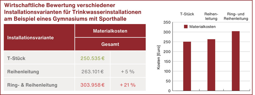 Bild 6 Im untersuchten Objekt lagen die Materialkosten für eine T-Stück-Installation um rund 21 % bzw. 53 000 Euro unter den Materialkosten (ohne Montagekosten) einer Ring- und Reihen-Installation (Quelle: Kurzstudie der FH Münster, Prof. Dr.-Ing. Franz-Peter Schmickler, M.Eng. Stefan Cloppenburg).