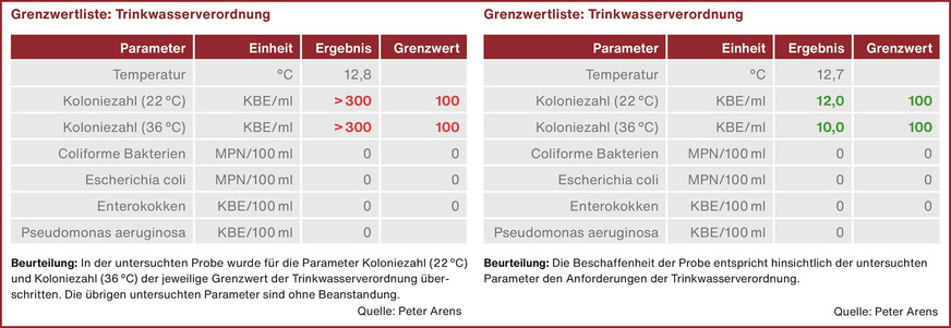 Bild 3 Ein Wasserwechsel ausschließlich über Spülstationen erfolgt auch bei Reihen- und Ring-in-Ring-Installationen immer nur bis zur Durchgangswandscheibe. Es bleibt demnach eine Totstrecke bis zum Auslass aus der Armatur: In dieser Schulmensa lagen daher trotz einem Spülvolumen von 300 m3 innerhalb von zwei Wochen nur über die Spülstationen überhöhte Koloniezahlen an den Entnahmestellen vor (links), die Abnahme wurde verweigert. Erst der normativ notwendige Wasserwechsel über jede Entnahmestelle führte zu einwandfreien Ergebnissen (rechts) und damit zur erfolgreichen Abnahme der Installation.