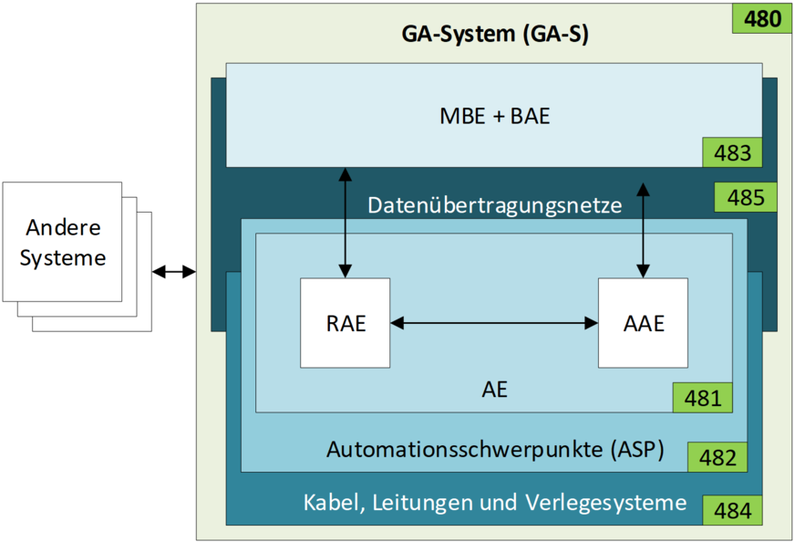 Bild 1 Kostengruppen der Gebäudeautomation gemäß der Baukostennorm DIN 276:2018-12.