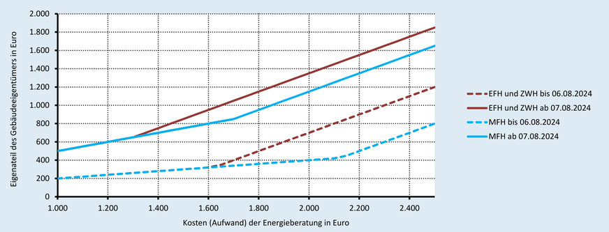 Eigenanteil des beratenen Gebäudeeigentümers in Abhängigkeit der für die Energieberatung entstandenen Kosten (förderfähiges Beratungshonorar); für Ein- und Zweifamilienhäuser (EFH / ZWH) sowie Mehrfamilienhäuser (MFH ab 3 Wohneinheiten).
