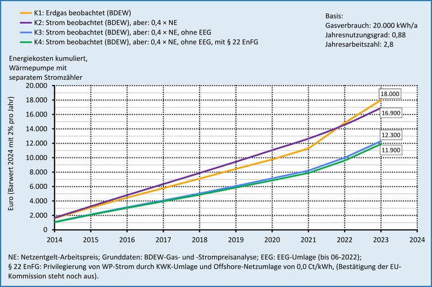 Gasverbrauch von 20 000 kWh/a bzw. analog dazu mit einem Stromverbrauch von 6286 kWh/a für eine Heizungs-Wärmepumpe. Bei der Wärmepumpe steht die Kurve K2 für den realen Energiekostenverlauf. Die Kurven K3 und K4 zeigen eine Rückwärtsübertragung ab 2022 in Kraft getretener Änderungen auf K1.