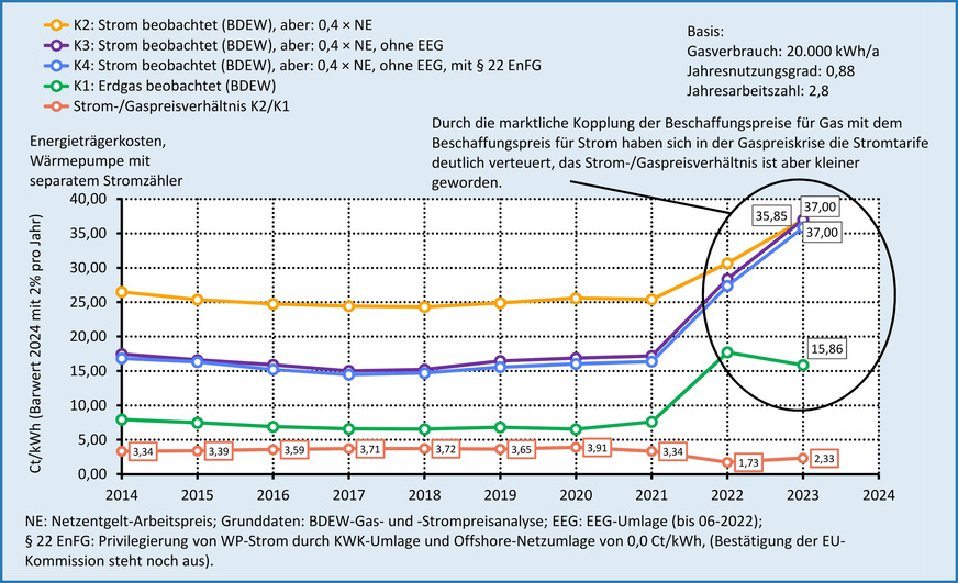 Energieträgerkosten (als Barwert für das Jahr 2024) für die Jahre 2014 bis 2023, jeweils für eine Heizungsanlage mit einem Gasverbrauch von 20 000 kWh/a bzw. analog dazu mit einem Stromverbrauch von 6286 kWh/a für eine Heizungs-Wärmepumpe. Bei der Wärmepumpe steht die Kurve K2 für den realen Energieträgerkostenverlauf. Die Kurven K3 und K4 zeigen eine Rückwärtsübertragung ab 2022 in Kraft getretener Änderungen auf K1.