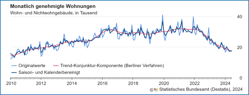 Verlauf der monatlich genehmigten Wohnungen in Wohn- und Nichtwohngebäuden inklusive Baumaßnahmen an bestehenden Gebäuden von 2010 bis Juni 2024.