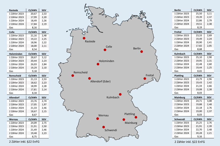 Bild 7 Effektive Arbeitspreise für Erdgas und für Wärmepumpenstrom mit oder ohne separaten Stromzähler (und eigenem Wärmepumpen-Stromtarif) nach Inbetriebnahmejahr und der (noch nicht von der EU genehmigten) Privilegierung von Wärmepumpenstrom nach § 22 EnFG (bei separatem Zähler) sowie das sich vor Ort daraus ergebende Strom-/Gaspreisverhältnis (SGV); jeweils Neuverträge inklusive Boni, Stichtag: 15. August 2024.
