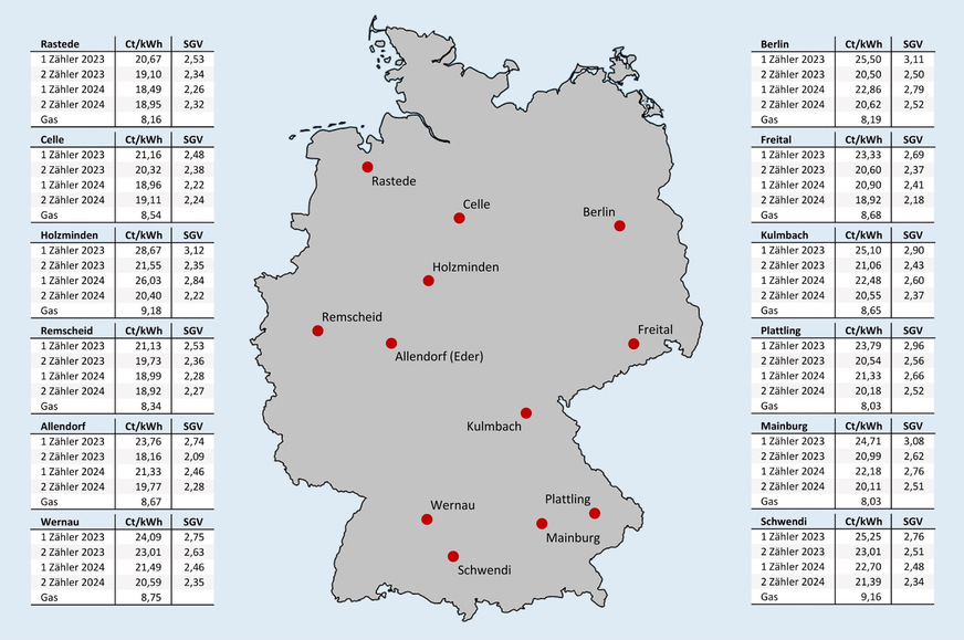 Bild 6 Effektive Arbeitspreise für Erdgas und für Wärmepumpenstrom mit oder ohne separaten Stromzähler (und eigenem Wärmepumpen-Stromtarif) nach Inbetriebnahmejahr sowie das sich vor Ort daraus ergebende Strom-/Gaspreisverhältnis (SGV); jeweils Neuverträge inklusive Boni, Stichtag: 15. August 2024.
