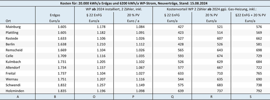 Bild 5 Vergleich der Energiekosten für eine ab 2024 in Betrieb genommene Heizungs-Wärmepumpe mit separatem Stromzähler (Modul 2) in Kombination mit dem in § 22 EnFG vorgesehenen Umlagenprivileg für Wärmepumpenstrom bzw. einer durch Eigenstrom um 20 % verringerten Netzentnahme am Wärmepumpen-Stromzähler.