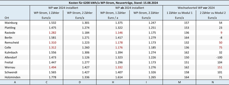 Bild 4 Vergleich der Energiekosten für eine vor 2024 und ab 2024 in Betrieb genommene Heizungs-Wärmepumpe ohne eigenen Stromzähler (Modul 1) und mit separatem Stromzähler (Modul 2). Die Spalten M und N zeigen, welcher Kostenvorteil sich maximal ergibt, wenn man mit einer vor 2024 installierten Heizungs-Wärmepumpe ohne Änderungen am Messkonzept in die neue Regelung wechselt.