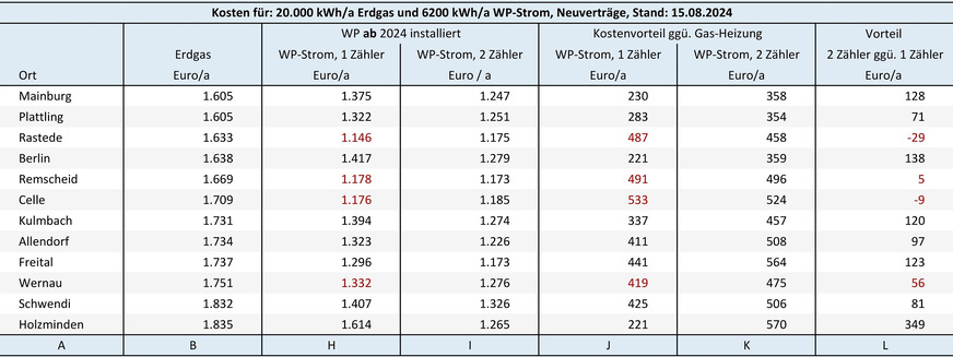 Bild 3 Energiekosten und Energiedifferenzkosten für eine Gas-Heizung und eine ab dem 1. Januar 2024 in Betrieb genommene Heizungs-Wärmepumpe ohne eigenen Stromzähler (Modul 1) bzw. mit separatem Stromzähler (Modul 2). Preisbasis sind am 15. August 2024 auf dem Vergleichsportal Verivox recherchierte Tarifangebote für Neuverträge. Die Tarifangebote wurden mithilfe der Angaben zur Netzentgeltreduzierung für steuerbare Verbrauchseinrichtungen in den Preisblättern der örtlichen Strom-Netzbetreiber an Modul 1 (Spalte H) bzw. Modul 2 (Spalte I) angepasst.