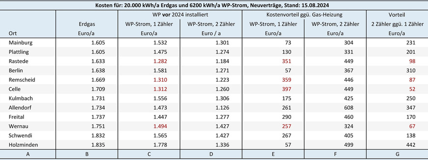 Bild 2 Energiekosten und Energiedifferenzkosten für eine Gas-Heizung und eine bis zum 31. Dezember 2023 in Betrieb genommene Heizungs-Wärmepumpe ohne eigenen Stromzähler bzw. mit separatem Stromzähler. Preisbasis sind am 15. August 2024 auf dem Vergleichsportal Verivox recherchierte Tarifangebote für Neuverträge.