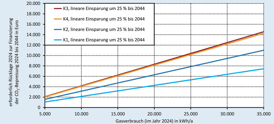 Erforderliche Rücklage zur Finanzierung der CO2-Kosten im Zeitraum 2024 bis 2044 in Abhängigkeit des Gasverbrauchs (100 % fossiles Erdgas) für unterschiedliche CO2-Preispfade. Das Rücklagenkonto ist mit 3,5 %/a verzinst, der Gasverbrauch sinkt gleichmäßig um insgesamt 50 % bis zum Jahr 2044.