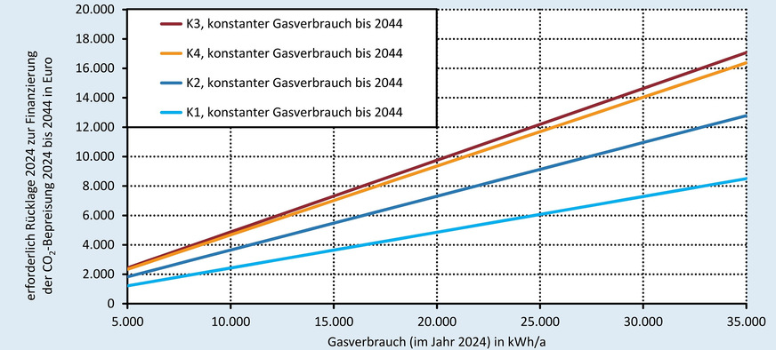 Erforderliche Rücklage zur Finanzierung der CO2-Kosten im Zeitraum 2024 bis 2044 in Abhängigkeit des Gasverbrauchs (100 % fossiles Erdgas) für unterschiedliche CO2-Preispfade. Das Rücklagenkonto ist mit 3,5 %/a verzinst, der Gasverbrauch im gesamten Zeitraum konstant.