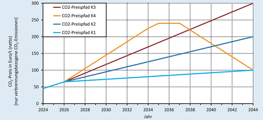 CO2-Preispfade. K1 bis K3 entsprechen den Preispfaden aus der „Informationen vor dem Einbau einer neuen Heizung“ zu GEG § 71 Absatz 11.