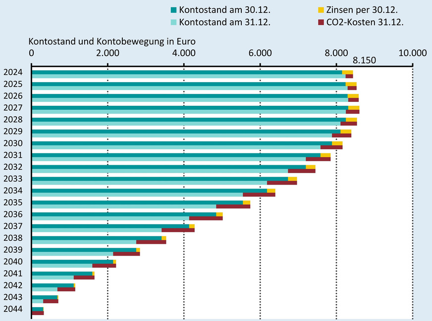 Visualisierung des Rücklagen-Berechnungsmodells für einen Gasverbrauch zum Startzeitpunkt von 20 000 kWh/a. Die Grafik zeigt den Kontostand und die Kontobewegungen für den CO2-Preispfad K4. In der Anfangsphase sind die Zinsen noch höher als die CO2-Kosten, danach schmilzt die Rücklage bis auf null ab. Die Verzinsung beträgt 3,5 %/a; die CO2-Kosten werden am Jahresende fällig. Der Gasverbrauch sinkt ab 2025 jährlich um 250 kWh.