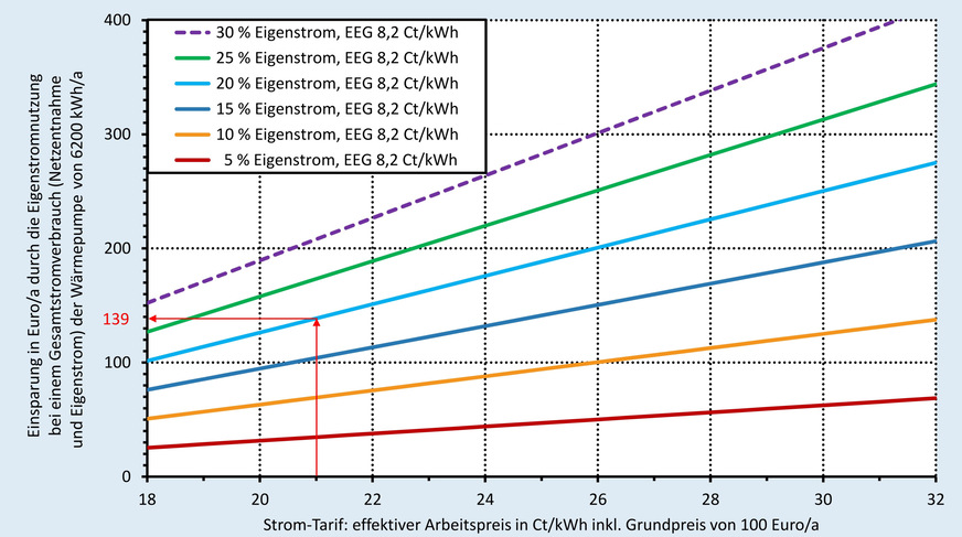 Grafik 1: Einsparung in Euro/a durch die Eigenstromnutzung bei unterschiedlichen Eigenstromanteil und einem Gesamtstromverbrauch (Netzentnahme und Eigenstrom) der Wärmepumpe von 6200 kWh/a.