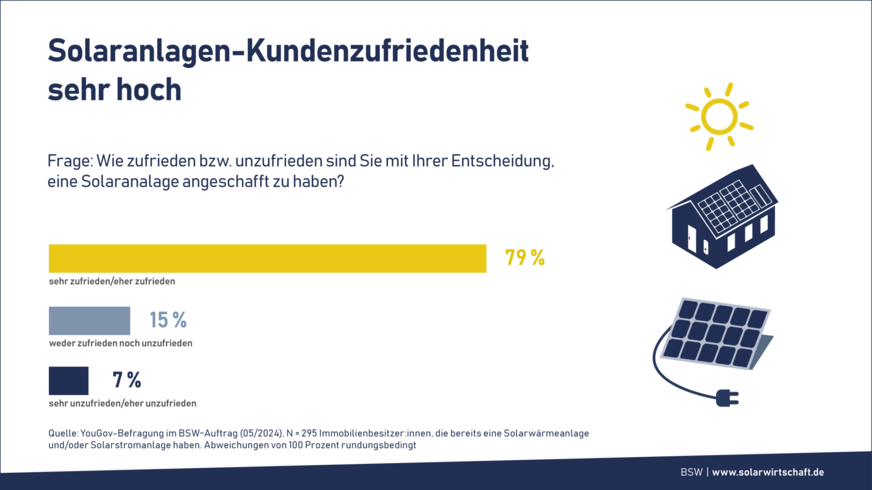 Bild 1: Fast 80 % der Beteiligten einer YouGov-Befragung, die eine Solaranlage angeschafft haben, sind damit sehr zufrieden.