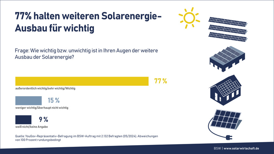Bild 2: Ebenfalls fast 80 % der Befragten einer weiteren Studie von YouGov aus dem vergangenen Mai finden, dass es wichtig ist, Solarenergie weiter auszubauen.