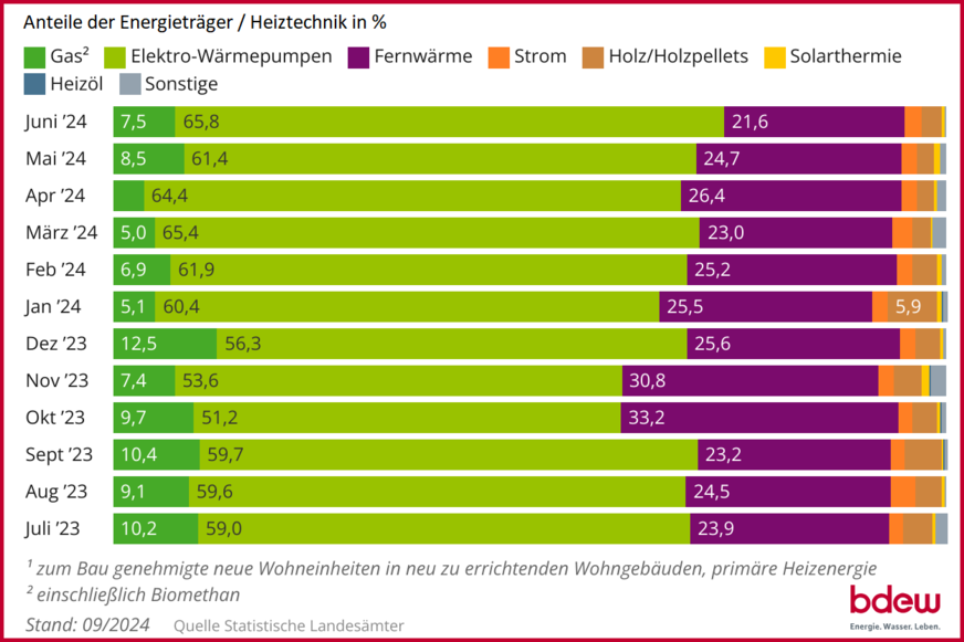 Entwicklung der (geplanten) Beheizungsstruktur im Wohnungsneubau1) auf Basis zum Bau genehmigter Wohnungen; 12-Monats-Rückblick bis Juni 2024.