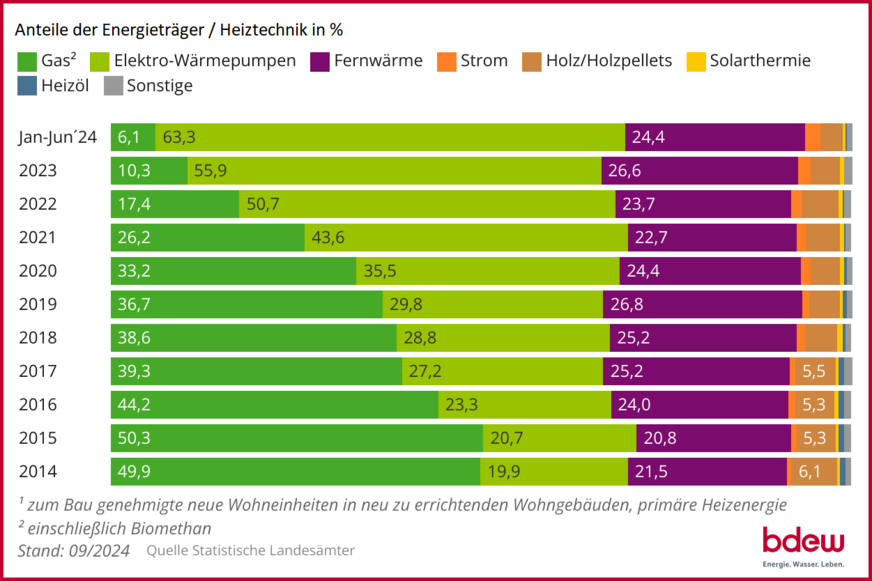 Entwicklung der (geplanten) Beheizungsstruktur im Wohnungsneubau1) auf Basis zum Bau genehmigter Wohnungen; 10-Jahres-Rückblick bis Juni 2024.