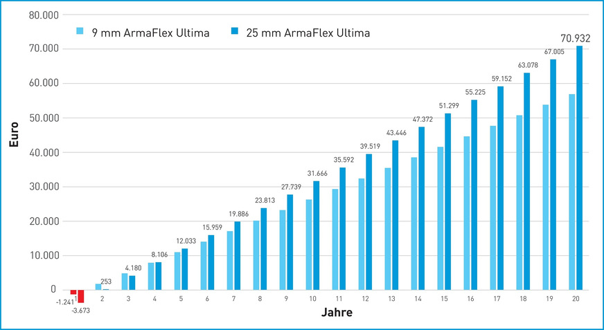 Bild 2 Kosteneinsparpotenzial durch ein höheres Dämmniveau: Beispielrechnung für ein 100 m langes Rohrleitungsnetz mit 70 % DN-25- und 30 % DN-80-Leitungen. Rahmenbedingungen: Umgebungstemperatur: 25 °C; Betriebstemperatur 6 °C; relative Luftfeuchtigkeit: 60 %; Energiekosten: 0,2 Euro/kWh.