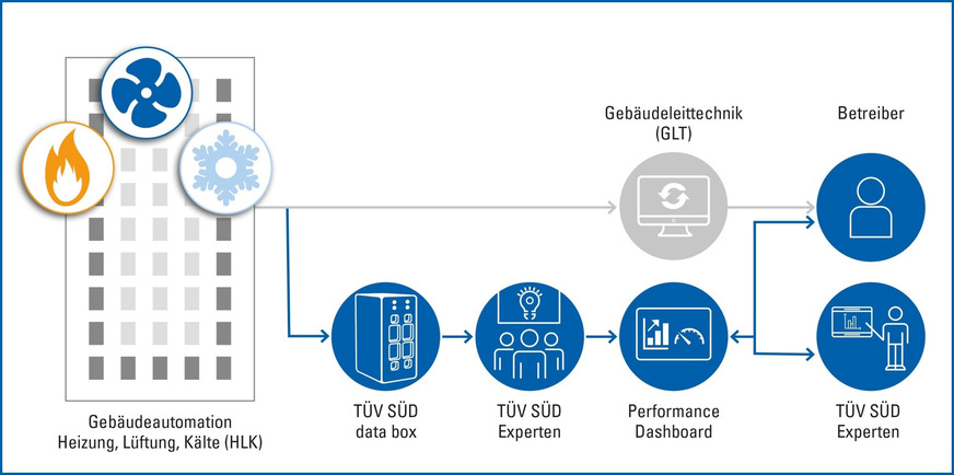 Bild 3 Die Komponenten eines GA-Systems wirken komplex zusammen. Expertinnen und Experten unterstützen Planer, das volle Potenzial herauszuholen.