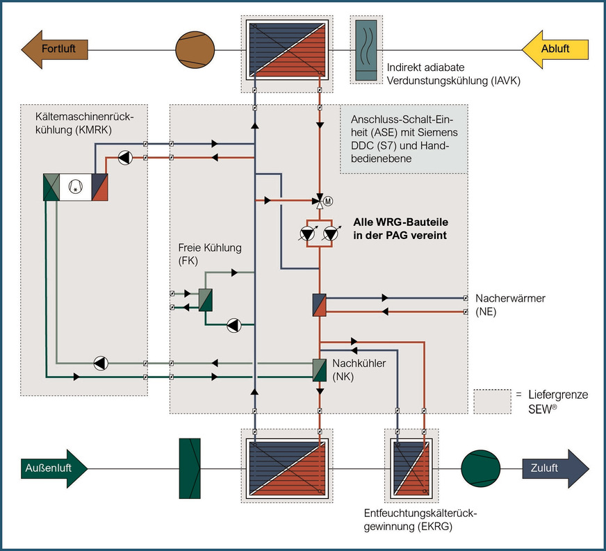 Bild 7 GSWT-System.