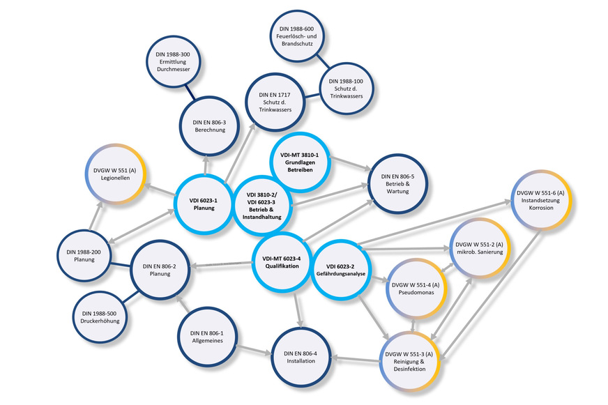 „Regelwerks-Dschungel“ rund um die TrinkwV-konforme Trinkwasser-Installation.