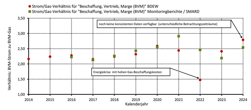 Bild 6 Verhältnis des Energiepreisbestandteils „Beschaffung, Vertrieb, Marge“ mit beobachteten Werten (BDEW und Monitoringberichte von Bundesnetzagentur und Bundeskartellamt) für Strom und Erdgas für Haushaltskunden (Mischwerte).