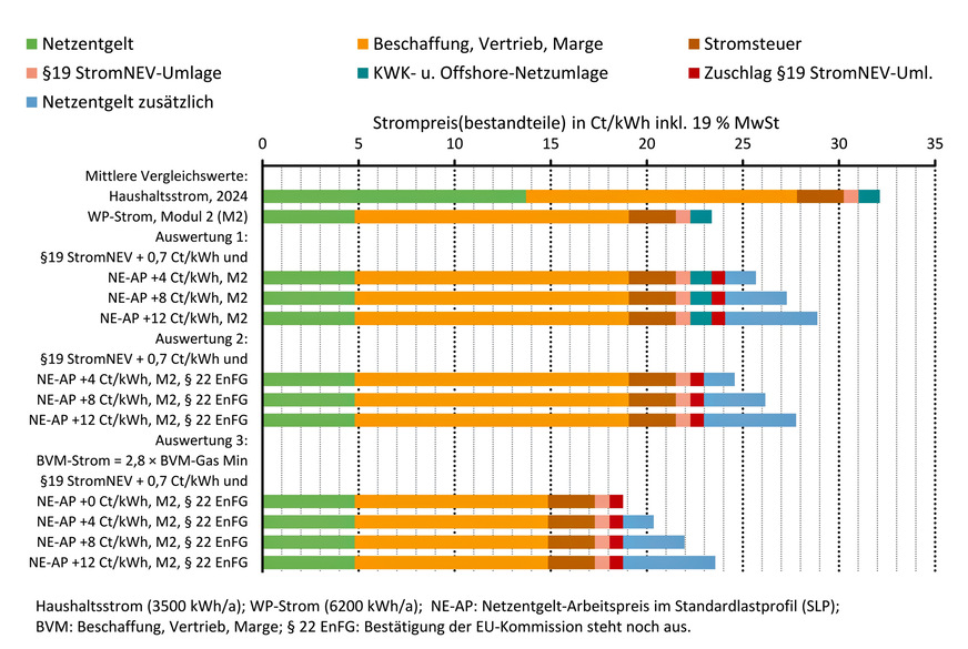 Bild 5 Wie stark sich Wärmepumpenstrom (WP-Stromtarife im Modul 2 nach § 14 EnWG) für Haushaltskunden bei unterschiedlich steigendem Netzentgelt verteuern würde. Die Auswertung 3 basiert auf der Fiktion, dass Erdgas dauerhaft mit einem „minimal möglichen“ Wert von 2,82 Ct/kWh (netto) für „Beschaffung, Vertrieb, Marge“ angeboten wird (errechnet mit Werten für 2014 bis 2021). Die Fiktion bedeutet nicht, dass Erdgas dann ebenfalls insgesamt sehr günstig ist, da beispielsweise steigende CO2-Preise davon entkoppelt sind.