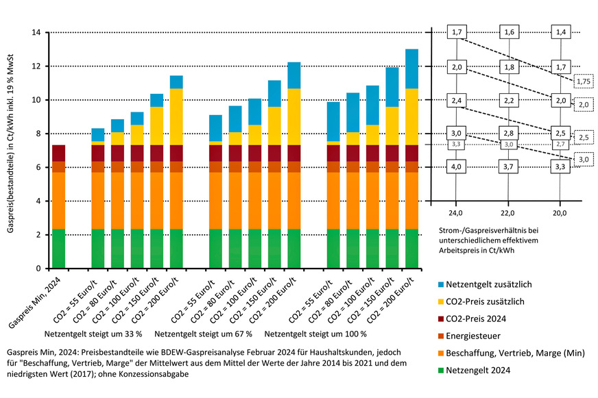 Bild 3 Wie stark sich Erdgas für Haushaltskunden bei unterschiedlichen CO2-Preisen und unterschiedlich steigendem Netzentgelt gegenüber dem „minimalen Gaspreis 2024“ verteuern würde. Rechts oben: Welches Strom-/Gaspreisverhältnis sich im Bereich 20 bis 24 Ct/kWh ergeben würde.