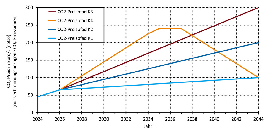 Bild 2 CO2-Preispfade. K1 bis K3 entsprechen den Preispfaden aus der „Informationen vor dem Einbau einer neuen Heizung“ zu GEG § 71 Absatz 11. K4 hat eine „Wachrüttelphase“, eine „politische Begrenzung an der Schmerzgrenze“ und eine „Auslaufphase“.