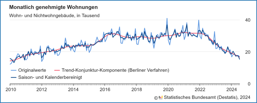 Verlauf der monatlich genehmigten Wohnungen in Wohn- und Nichtwohngebäuden inklusive Baumaßnahmen an bestehenden Gebäuden von 2010 bis Juli 2024.