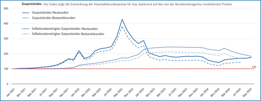 BNetzA-Haushaltskunden-Gaspreisindex