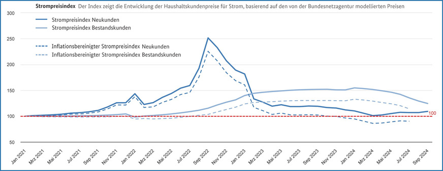 BNetzA-Haushaltskunden-Strompreisindex