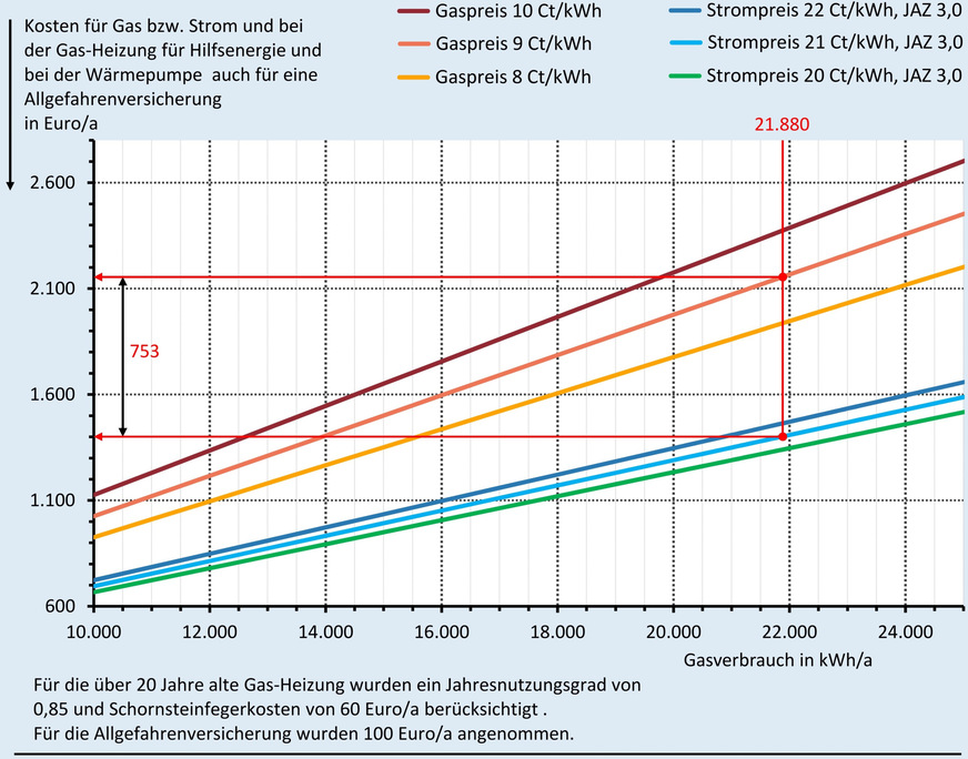 Grafik 1 Aktuelle jährliche Betriebskosten für eine alte Gas-Heizung und eine neu installierte Wärmepumpe in Abhängigkeit des derzeitigen Gasverbrauchs und der Gas- und Strompreise, ohne Wartungskosten. Ablesebeispiel für einen Nutzwärmebedarf von 18 600 kWh/a.