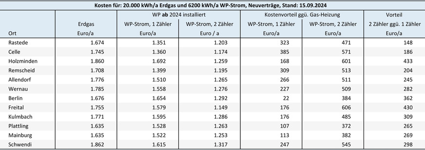 Bild 3 Energiekosten KE und Energiedifferenzkosten für eine Gas-Heizung und eine ab dem 1. Januar 2024 in Betrieb genommene Heizungs-Wärmepumpe ohne eigenen Stromzähler (Modul 1) bzw. mit separatem Stromzähler (Modul 2). Preisbasis sind am 15. September 2024 auf dem Vergleichsportal Verivox recherchierte Tarifangebote für Neuverträge.