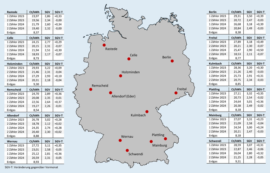 Bild 2 Effektive Arbeitspreise für Erdgas und für Wärmepumpenstrom mit oder ohne separaten Stromzähler (und eigenem WP-Stromtarif) nach Inbetriebnahmejahr sowie das sich vor Ort daraus ergebende Strom-/Gaspreisverhältnis (SGV) und die Veränderung des SGV gegenüber dem Vormonat; jeweils Neuverträge inklusive Boni, Stichtag: 15. September 2024.