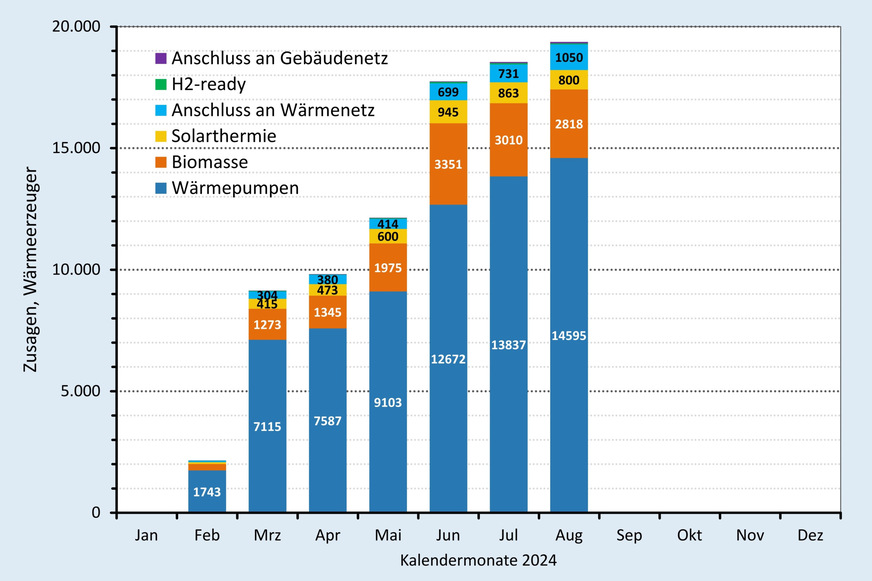Zusagen (monatlich) bei der BEG-Heizungsförderung nach Wärmeerzeugern bis Ende August 2024.