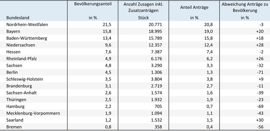 Verteilung der Zusagen bei der BEG-Heizungsförderung bis Ende August 2024 auf die Bundesländer.