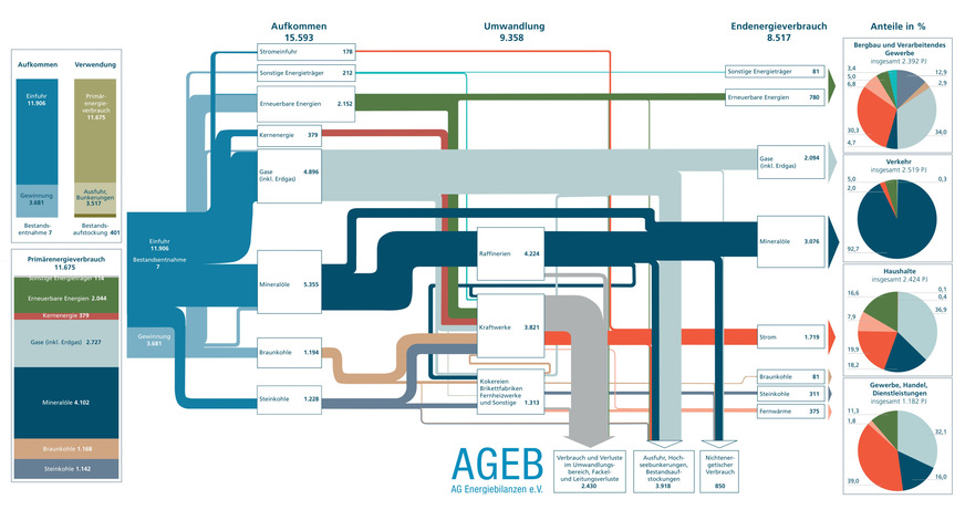 Energieflussbild der Bundesrepublik Deutschland, 2022, in Petajoule (PJ), Abweichungen in den Summen sind rundungsbedingt, der Anteil der erneuerbaren Energieträger am Primärenergieverbrauch beträgt 17,5 %