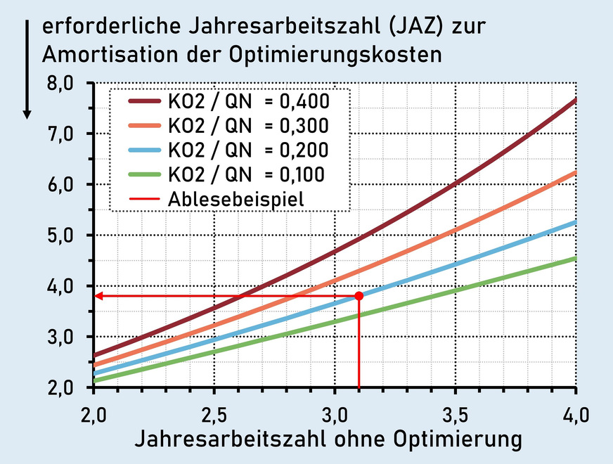 Grafik 3: Ablesebeispiel: Nutzwärmebedarf 18.000 kWh/a; JAZ vor der Optimierung 3,1; Optimierungskosten 3600 Euro. Erforderliche JAZ = 3,8 Randbedingungen: 15 Jahre Amortisationszeit; WP-Strompreis (2024): 0,22 Ct/kWh; Zinssatz für Barwert: 2,0 %; Preissteigerung Strom: 2,5 %/a; KO2: Optimierungskosten; QN: Nutzwärmebedarf.