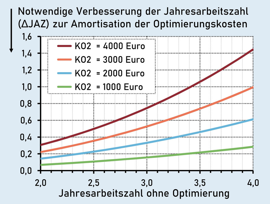 Grafik 2: Die unterschiedliche Steigung der Kurven zeigt, dass die Refinanzierung höherer Optimierungskosten insbesondere bei einer schon guten Jahresarbeitszahl zunehmend schwieriger wird. Randbedingungen: 15 Jahre Amortisationszeit; WP-Strompreis (2024): 0,22 Ct/kWh; Zinssatz für Barwert: 2,0 %; Preissteigerung Strom: 2,5 %/a; KO2: Optimierungskosten; QN = 18 000 kWh/a (Nutzwärmebedarf).