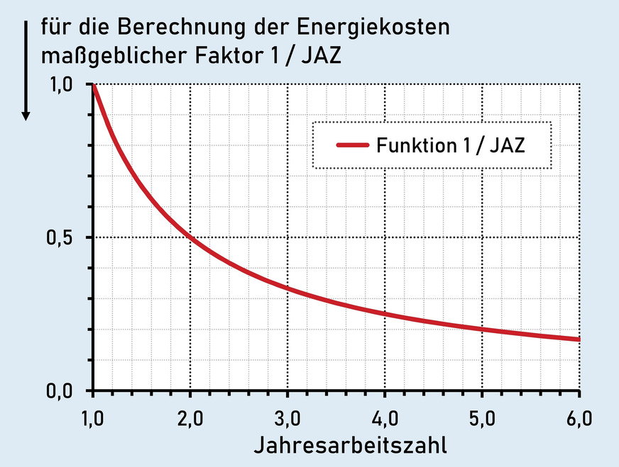 Grafik 1: Die Funktion 1 / JAZ verläuft bei höheren Jahresarbeitszahlen immer flacher. 1 /JAZ ist für die Berechnung der Energiekosten der maßgebliche Faktor.