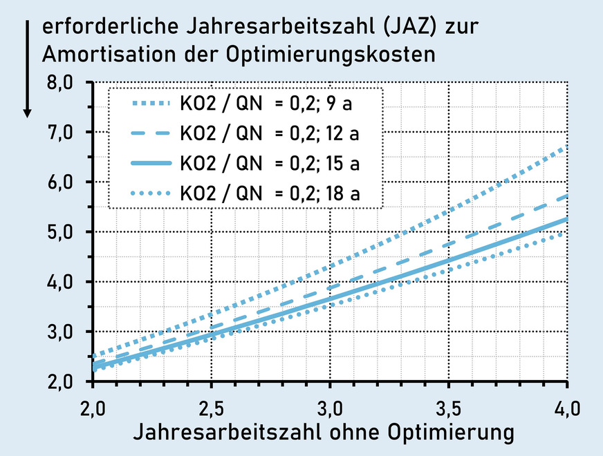 Grafik 5: Parameterkurven für unterschiedliche Amortisationszeiten bei konstantem KO2 / QN. Randbedingungen: WP-Strompreis (2024): 0,22 Ct/kWh; Zinssatz für Barwert: 2,0 %; Preissteigerung Strom: 2,5 %/a; KO2: Optimierungskosten; QN: Nutzwärmebedarf.
