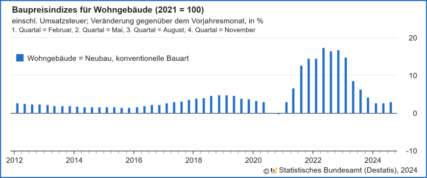 Veränderung der Baupreise gegenüber dem Vorjahresmonat für konventionell gefertigte Wohngebäude von 2012 bis August 2024.