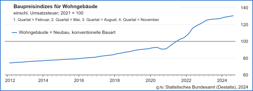 Veränderung der Baupreise gegenüber dem Mittelwert der 4 Quartale des Jahres 2021 für konventionell gefertigte Wohngebäude von 2012 bis August 2024.
