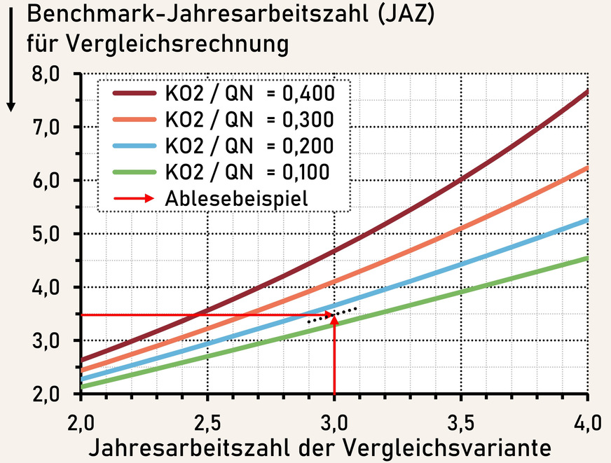 Grafik 4: Ablesebeispiel: Die Jahresarbeitszahl der Referenzvariante beträgt 3,48 und die der Vergleichsvariante beträgt 3,0. Aus dem Schnittpunkt ergibt sich ein KO2 / QN von rund 0,15 und mit dem vorgegeben QN von 21 000 kWh/a ein KO2 von (−) 3150 Euro. Die Installation der Wärmepumpen-Heizung mit der Jahresarbeitszahl 3,0 müsste für den Investor um diesen Betrag für gleiche Gesamtkosten günstiger sein.