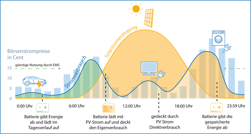Zewotherm: Mit einem dynamischen Stromtarif können sich Verbraucher aktiv am Strommarkt beteiligen und Kostenvorteile nutzen.