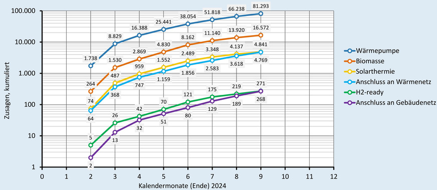 Zusagen (kumuliert) bei der BEG-Heizungsförderung nach Wärmeerzeugern bis Ende September 2024.
