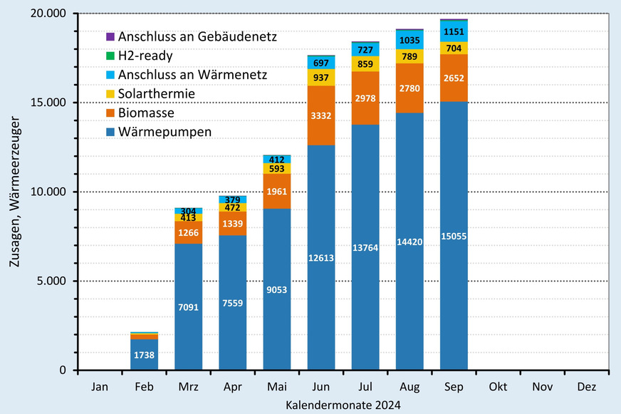 Zusagen (monatlich) bei der BEG-Heizungsförderung nach Wärmeerzeugern bis Ende September 2024.
